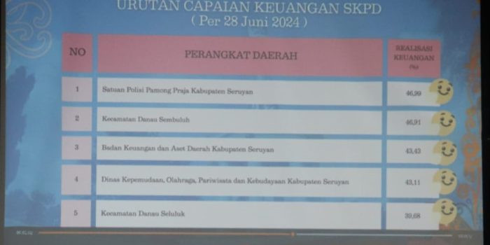 Urutan Capaian Realisasi Keuangan daerah